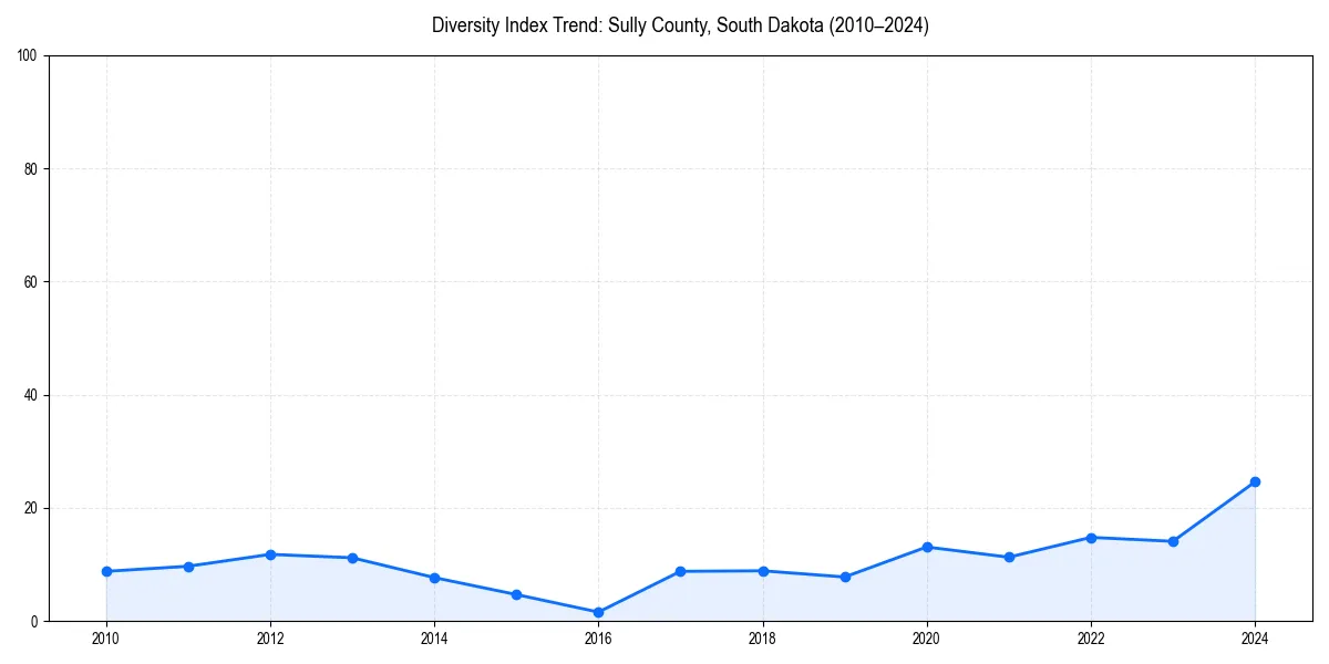 Line chart showing diversity index trends for 