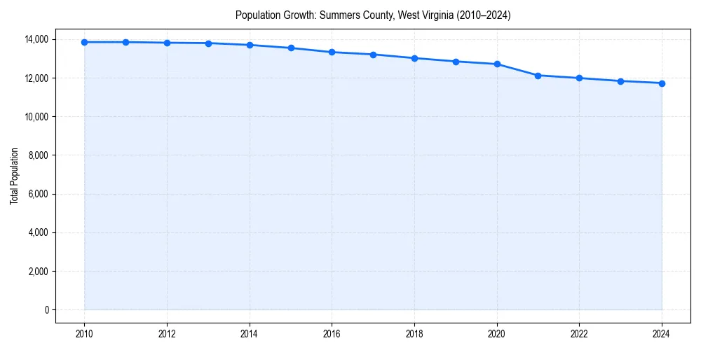 Population trends in 