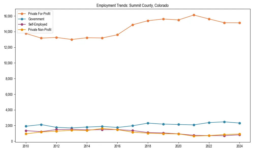 Long-term employment trends in 