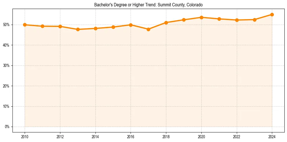 Trend chart showing bachelor degree growth in 