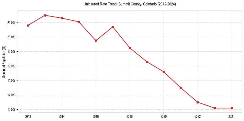 Uninsured trend chart for Summit County, Colorado