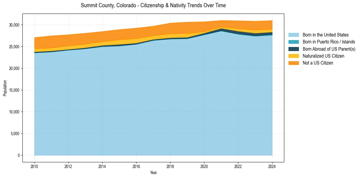 Historical nativity trends for 