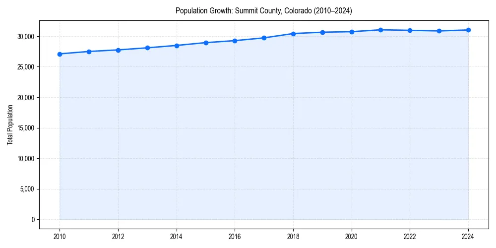 Population trends in 