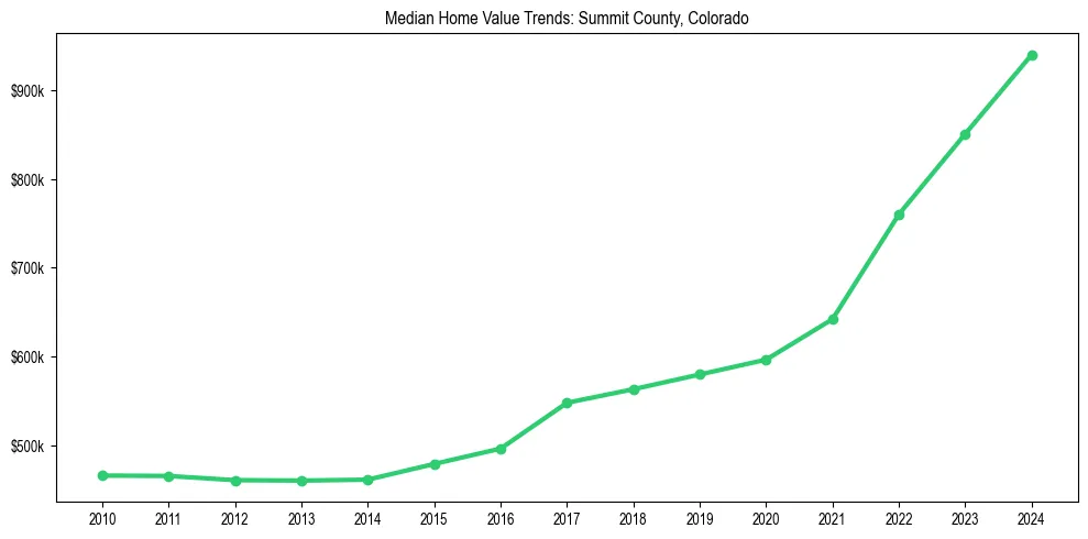 Median property value trends in 