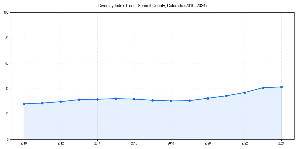 Line chart showing diversity index trends for 