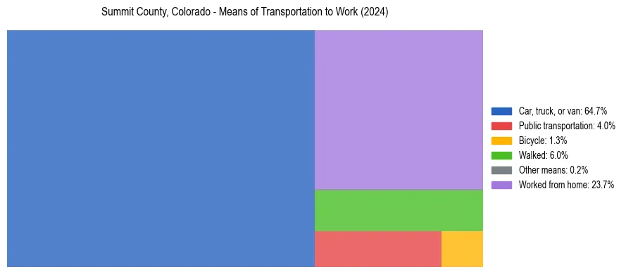 Commute modes in Summit County, Colorado