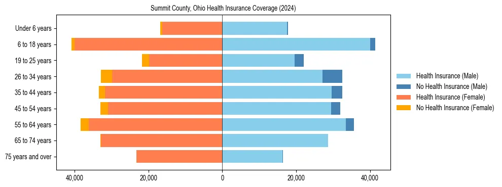 Health insurance pyramid for Summit County, Ohio