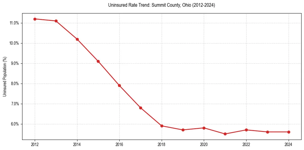 Uninsured trend chart for Summit County, Ohio