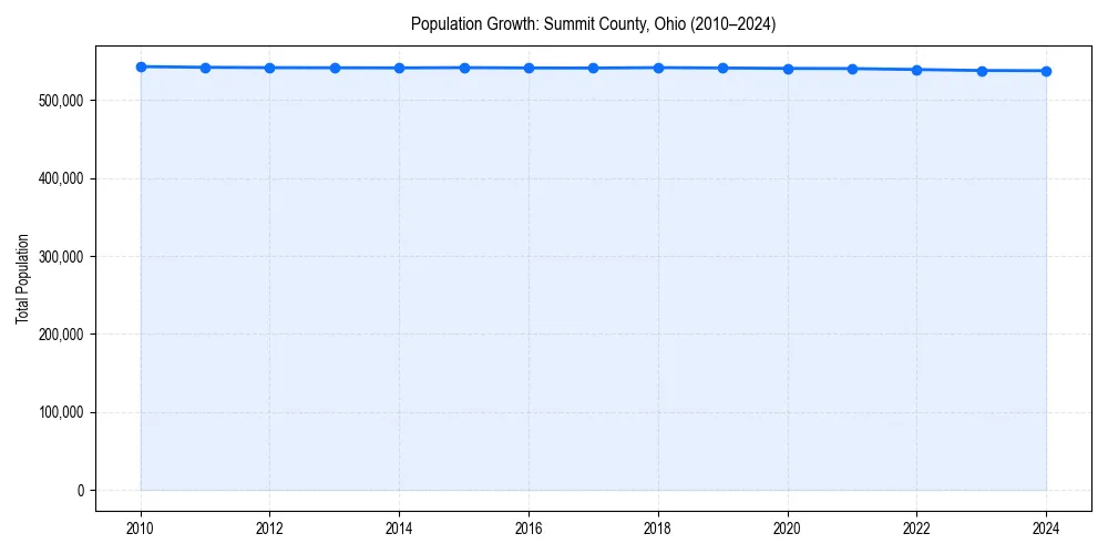 Population trends in 