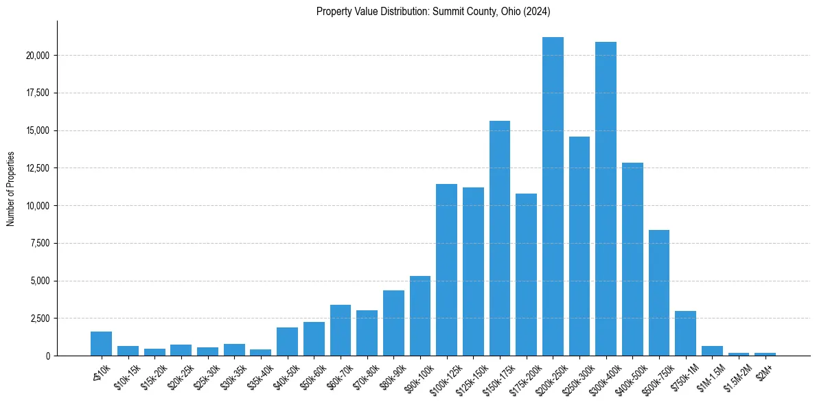 Value Distribution for 