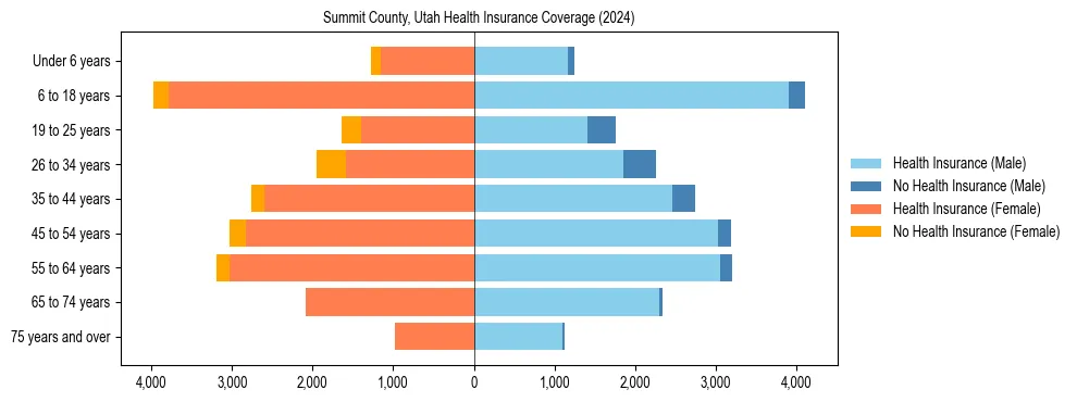 Health insurance pyramid for Summit County, Utah