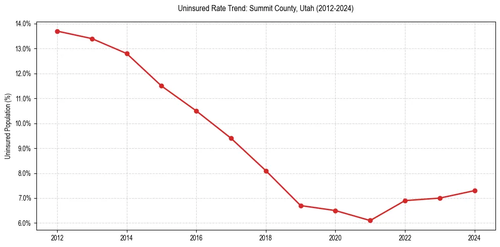 Uninsured trend chart for Summit County, Utah
