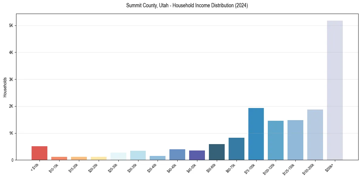 Income Distribution for 