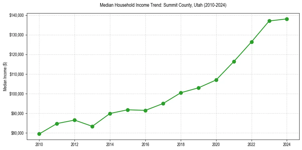 Income trend for 