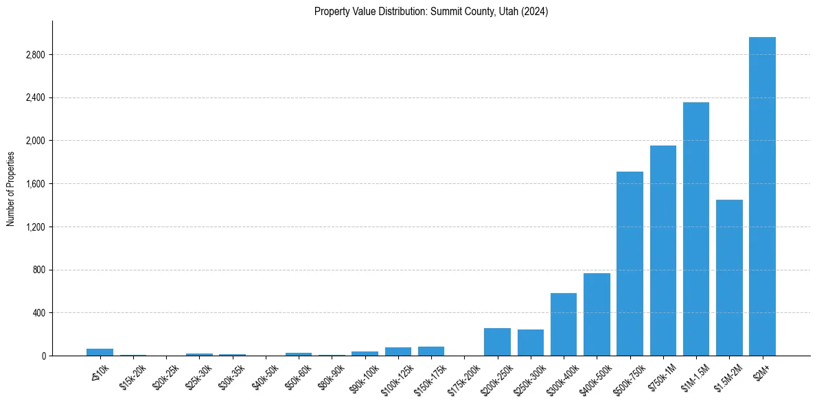 Value Distribution for 