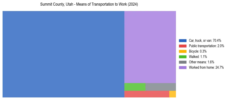 Commute modes in Summit County, Utah