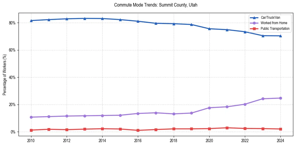 Transportation trends in Summit County, Utah
