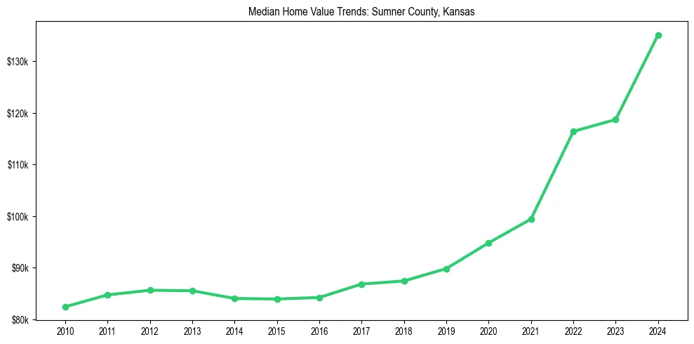 Median property value trends in 