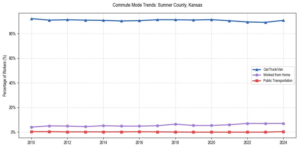 Transportation trends in Sumner County, Kansas