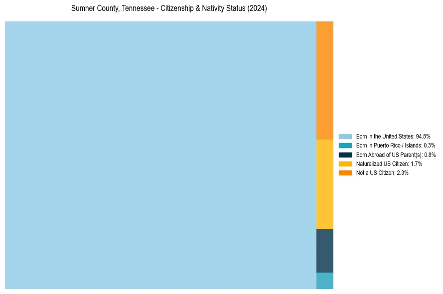Nativity Treemap for 