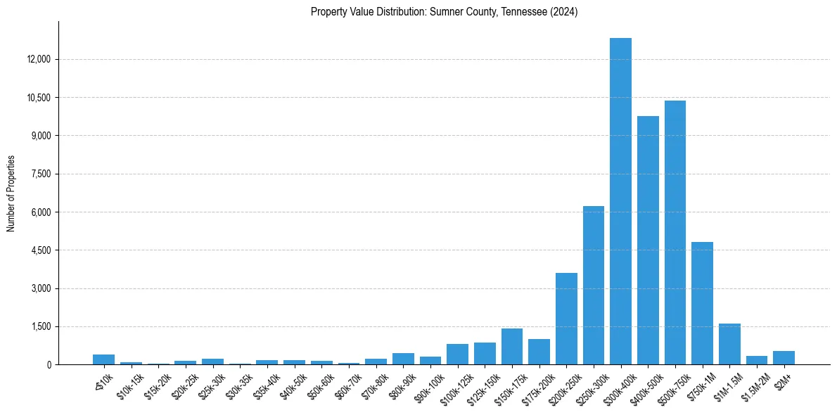 Value Distribution for 