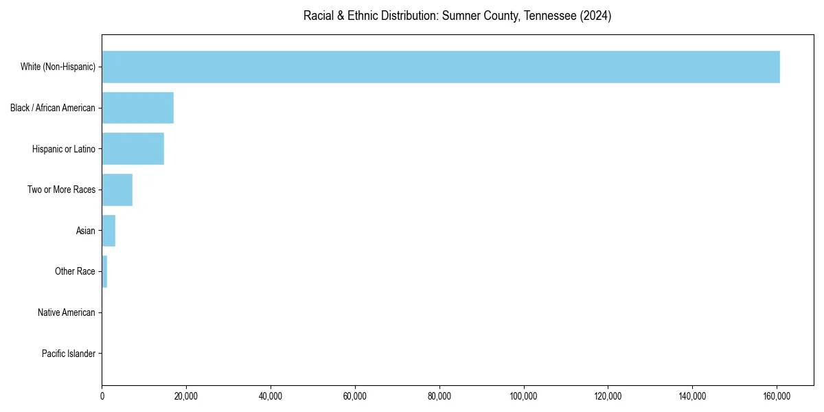 Bar chart showing racial distribution in  for 2024
