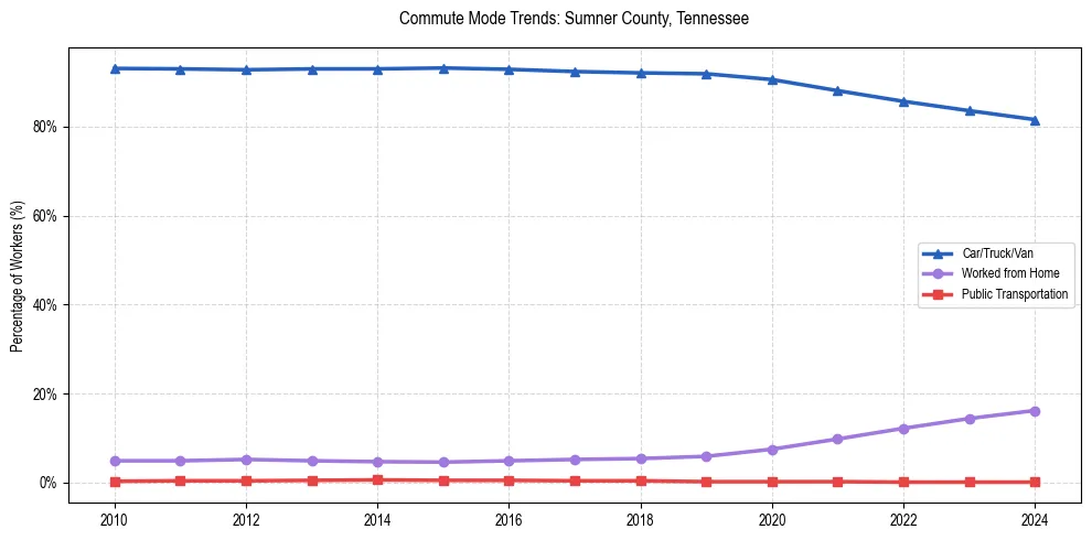 Transportation trends in Sumner County, Tennessee
