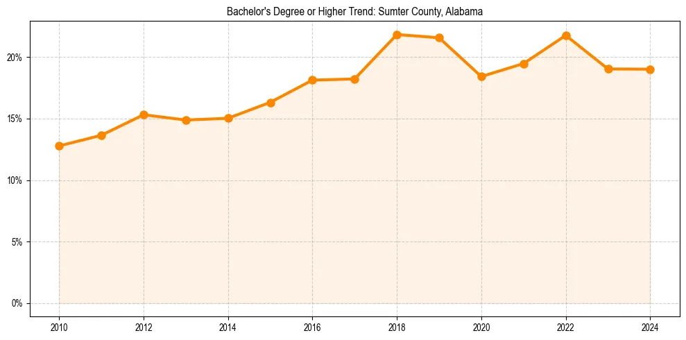 Trend chart showing bachelor degree growth in 