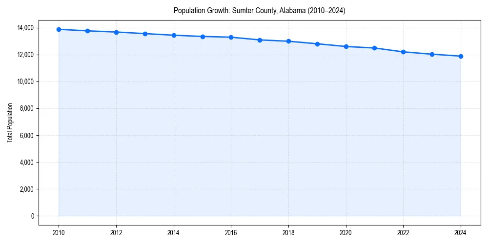 Population trends in 