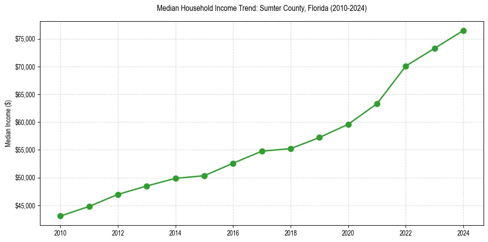 Income trend for 
