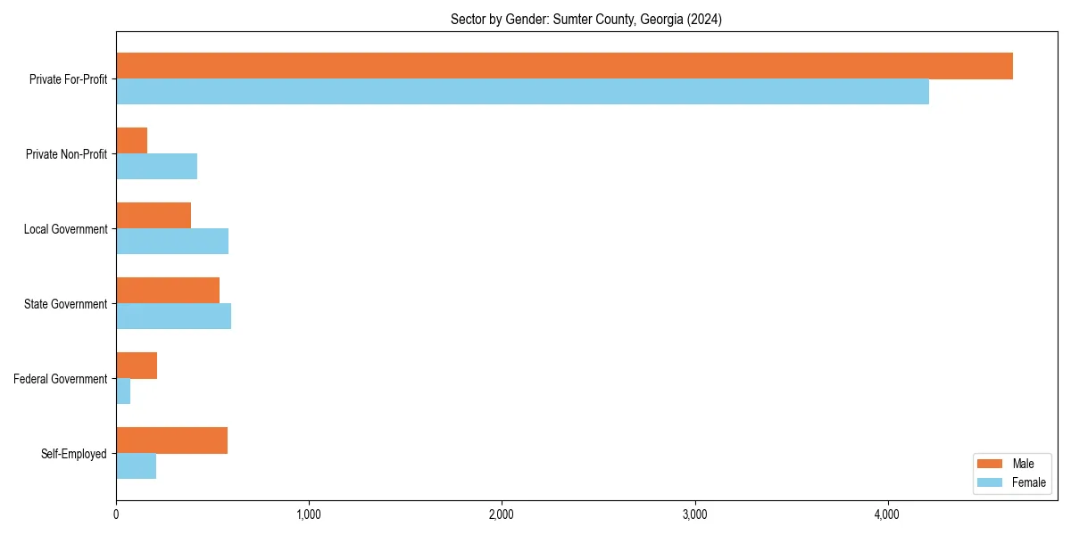 Employment sector breakdown by gender in 