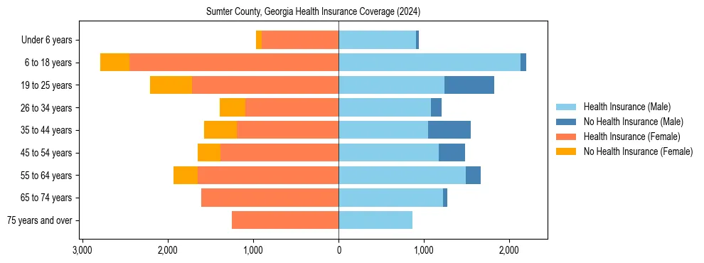 Health insurance pyramid for Sumter County, Georgia