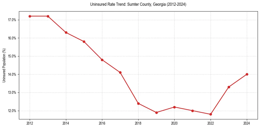 Uninsured trend chart for Sumter County, Georgia