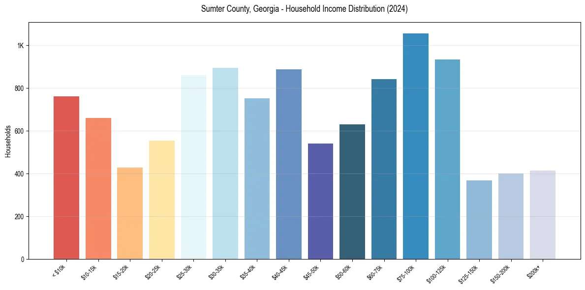 Income Distribution for 