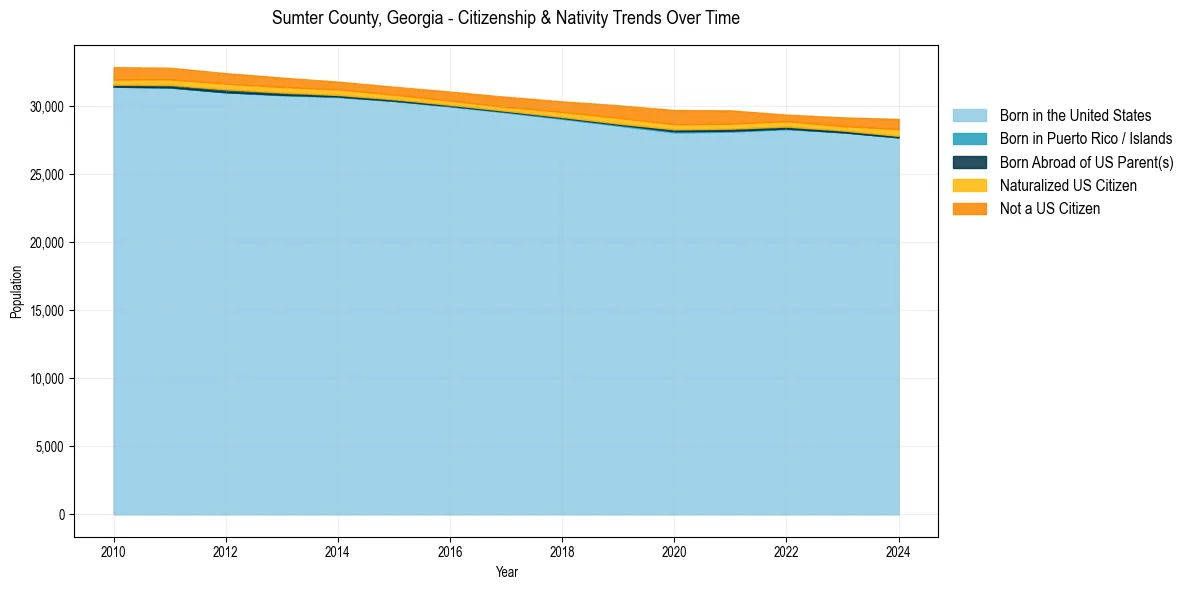 Historical nativity trends for 