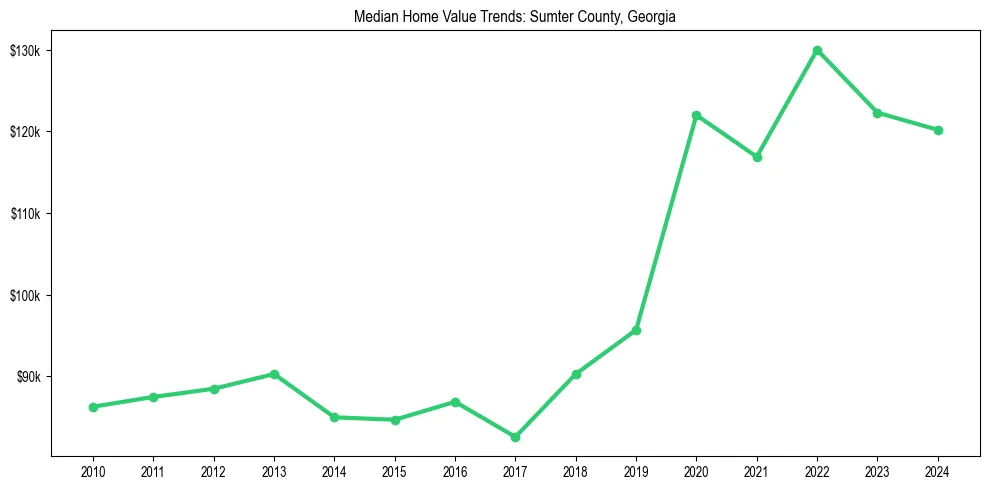 Median property value trends in 