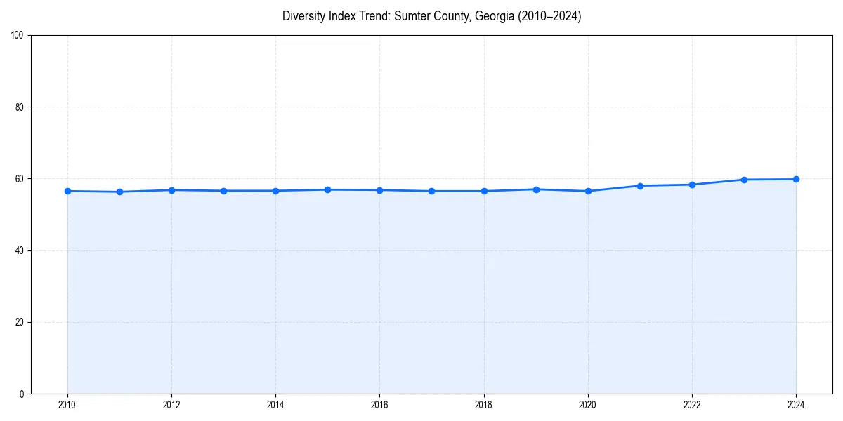 Line chart showing diversity index trends for 