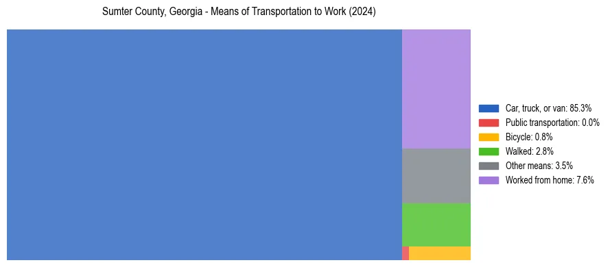 Commute modes in Sumter County, Georgia