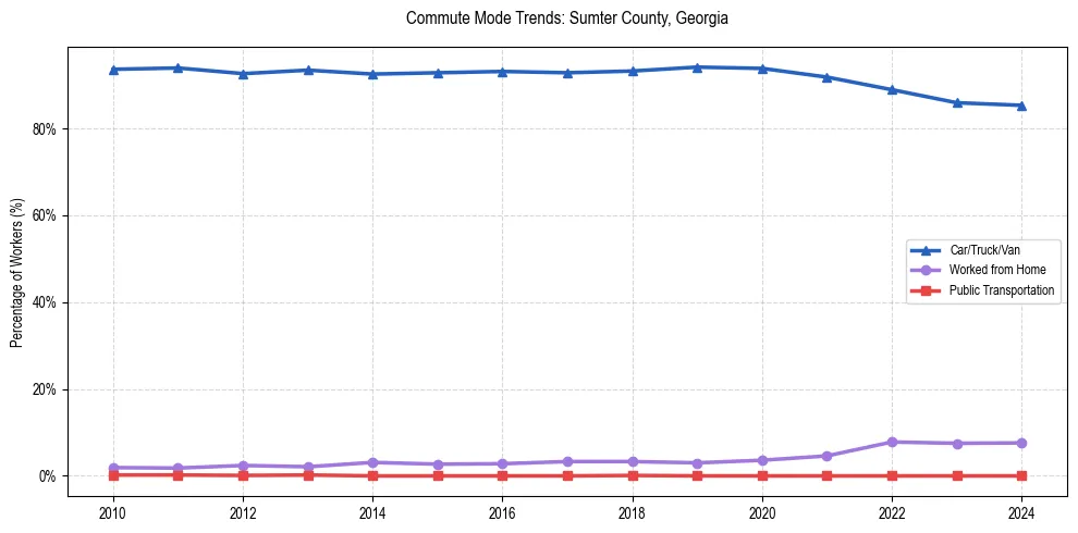 Transportation trends in Sumter County, Georgia