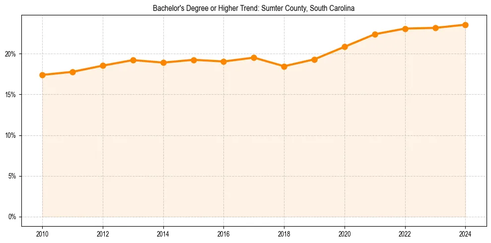 Trend chart showing bachelor degree growth in 