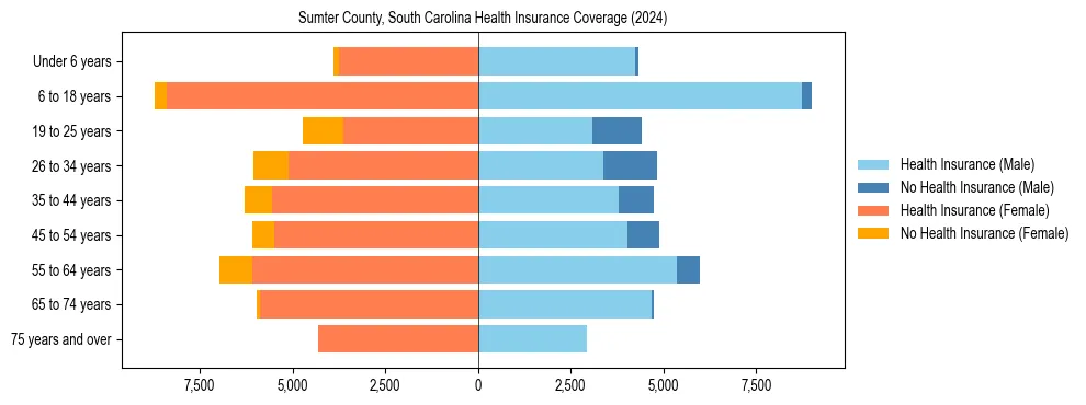 Health insurance pyramid for Sumter County, South Carolina