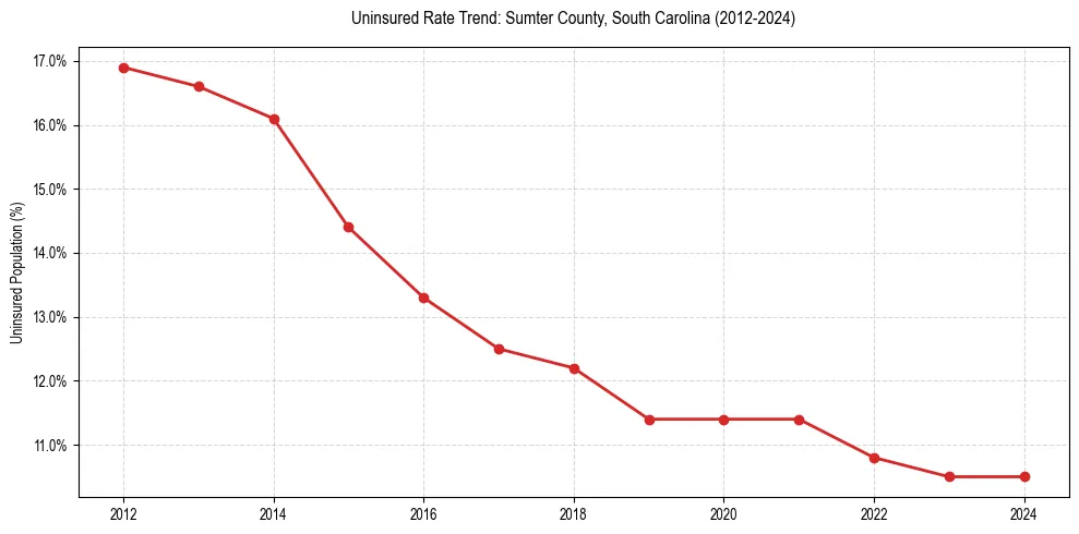 Uninsured trend chart for Sumter County, South Carolina