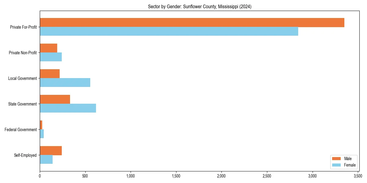 Employment sector breakdown by gender in 