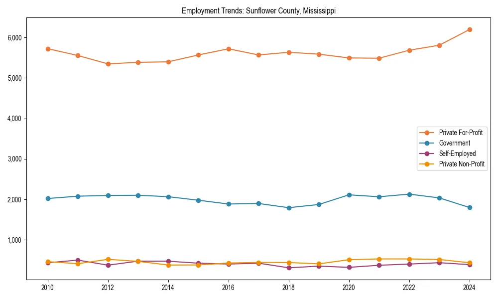 Long-term employment trends in 