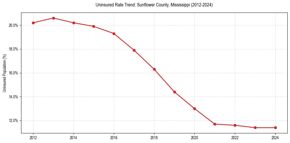 Uninsured trend chart for Sunflower County, Mississippi
