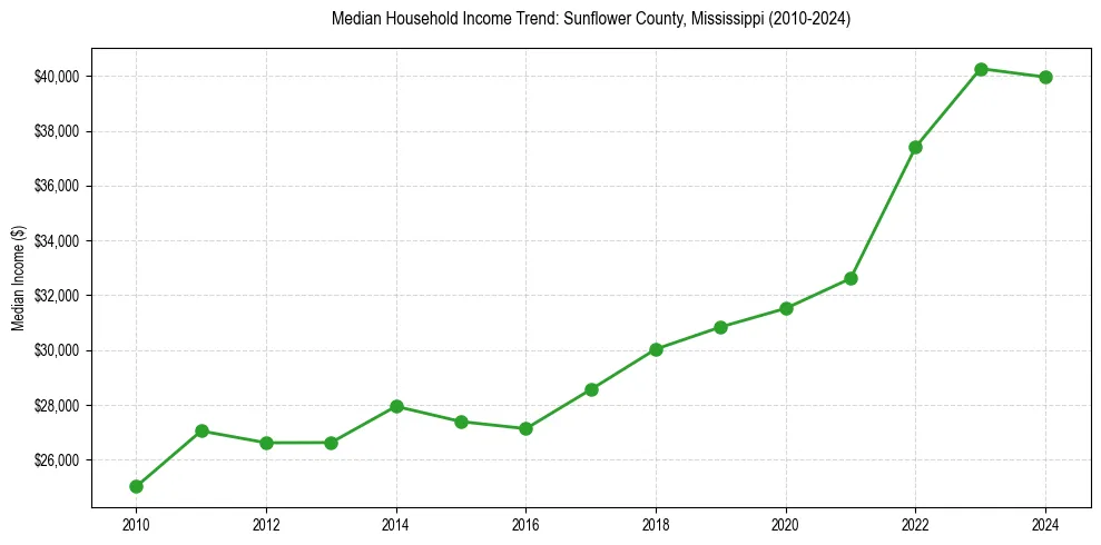 Income trend for 