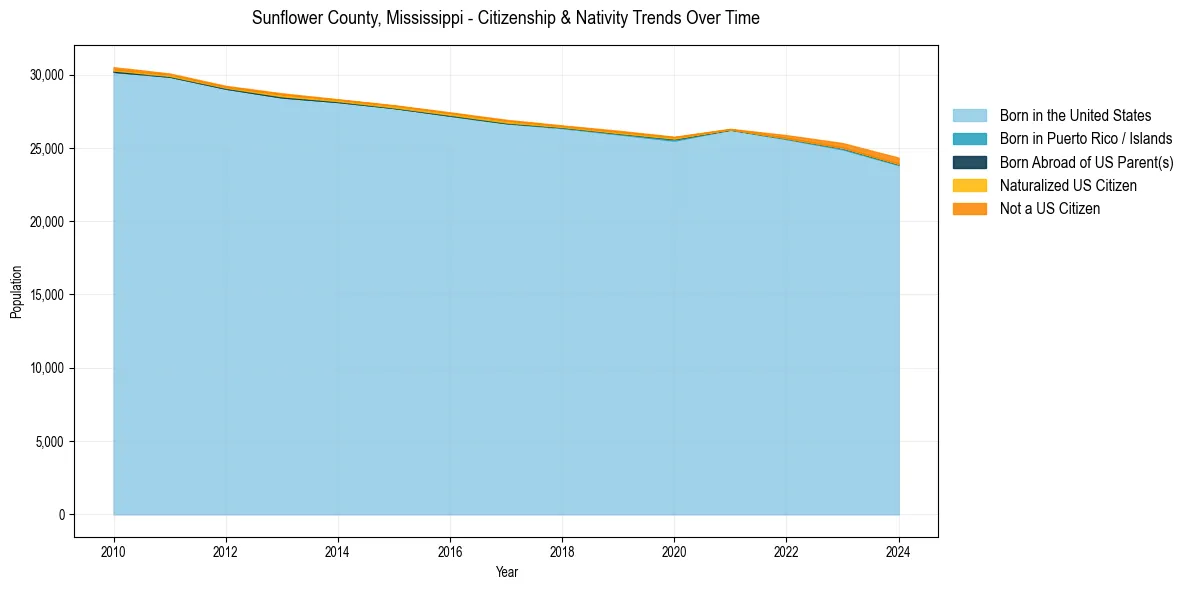 Historical nativity trends for 