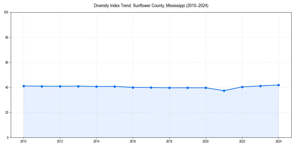 Line chart showing diversity index trends for 