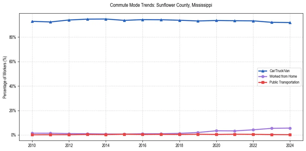 Transportation trends in Sunflower County, Mississippi