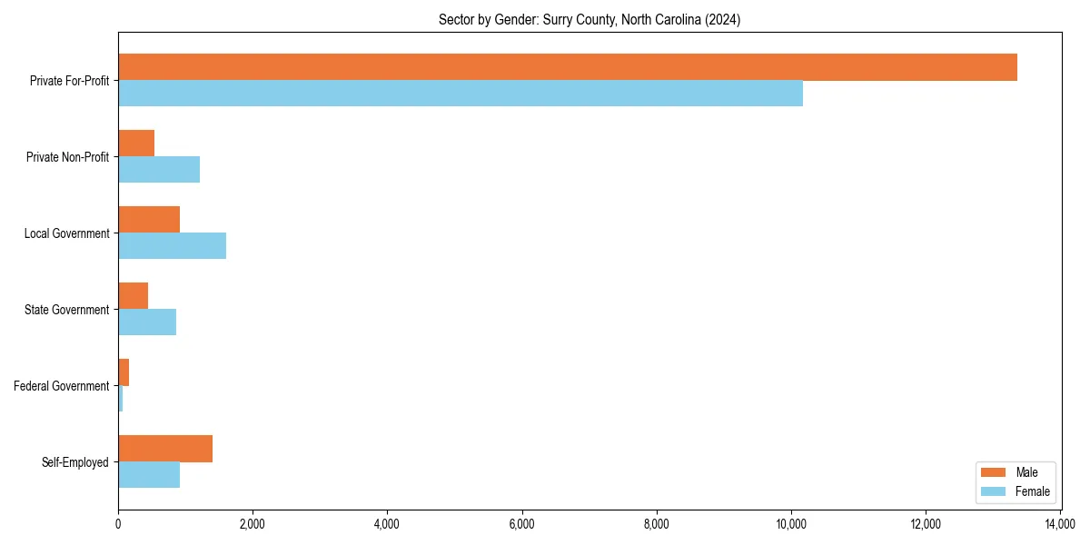 Employment sector breakdown by gender in 